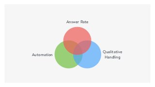 Answer Rate
Qualitative
Handling
Automation
 