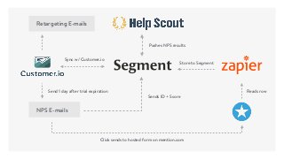 Retargeting E-mails
NPS E-mails
Click sends to hosted form on mention.com
Store to Segment
Sync w/ Customer.io
Send 1 day after trial expiration
Sends ID + Score
Reads row
Pushes NPS results
 