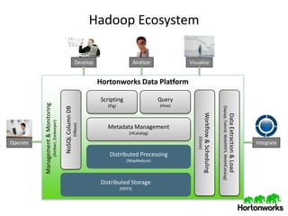 Hadoop Ecosystem

                                                                              Develop                      Analyze            Visualize


                                                                                        Hortonworks Data Platform

                                                                                        Scripting                    Query
          Management & Monitoring




                                                                                          (Pig)                      (Hive)




                                                                                                                                                                   (Sqoop, Talend, WebHDFS, WebHCatalog)
                                                          NoSQL Column DB




                                                                                                                                           Workflow & Scheduling


                                                                                                                                                                                                           Data Extraction & Load
                                    (Ambari, Zookeeper)



                                                                            (HBase)




                                                                                          Metadata Management
                                                                                                      (HCatalog)




                                                                                                                                 (Oozie)
Operate                                                                                                                                                                                                                             Integrate

                                                                                           Distributed Processing
                                                                                                     (MapReduce)




                                                                                        Distributed Storage
                                                                                                  (HDFS)
 