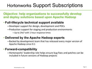 Hortonworks Support Subscriptions
Objective: help organizations to successfully develop
and deploy solutions based upon Apache Hadoop
• Full-lifecycle technical support available
  – Developer support for design, development and POCs
  – Production support for staging and production environments
      – Up to 24x7 with 1-hour response times

• Delivered by the Apache Hadoop experts
  – Backed by development team that has released every major version of
    Apache Hadoop since 0.1

• Forward-compatibility
  – Hortonworks’ leadership role helps ensure bug fixes and patches can be
    included in future versions of Hadoop projects



                                                                          Page 14
        © Hortonworks Inc. 2012
 