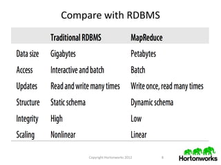 Compare with RDBMS




     Copyright Hortonworks 2012   8
 