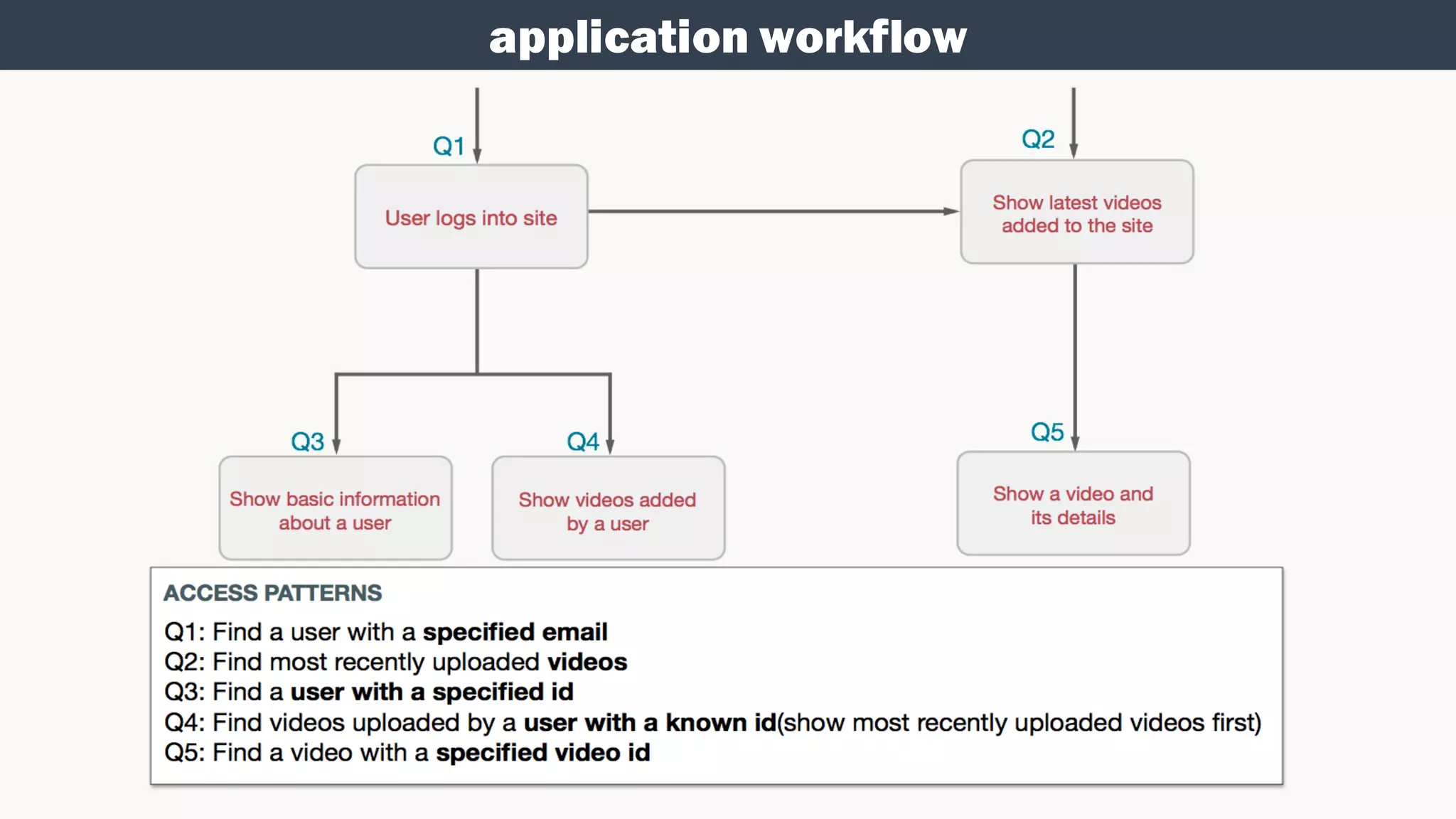 application workflow
 