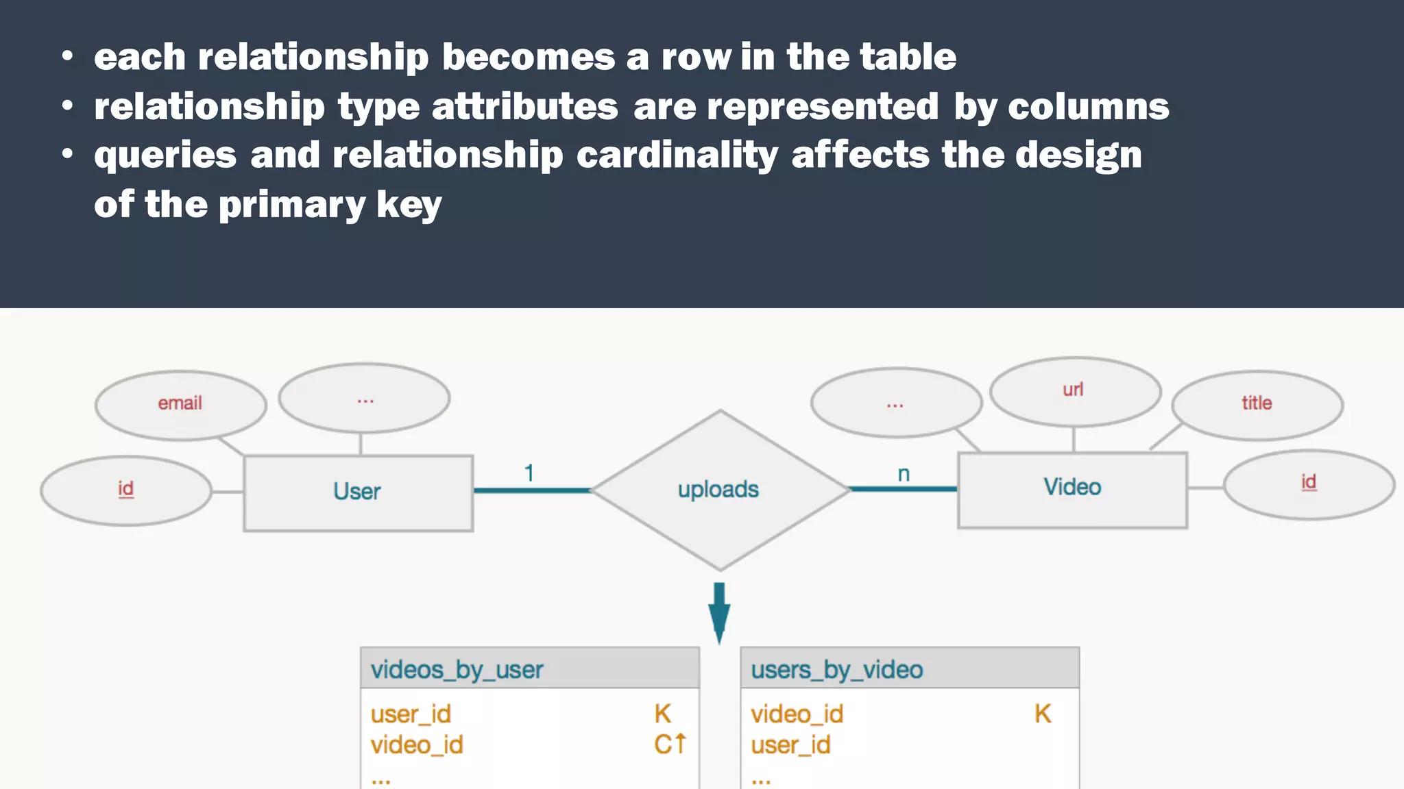 Each	relationship	becomes	a	row	in	the	table
Relationship	type	attributes	are	represented	by	columns
Queries	and	relationship	cardinality	affects	the	design	of	the	primary	key
• each relationship becomes a row in the table
• relationship type attributes are represented by columns
• queries and relationship cardinality affects the design
of the primary key
 