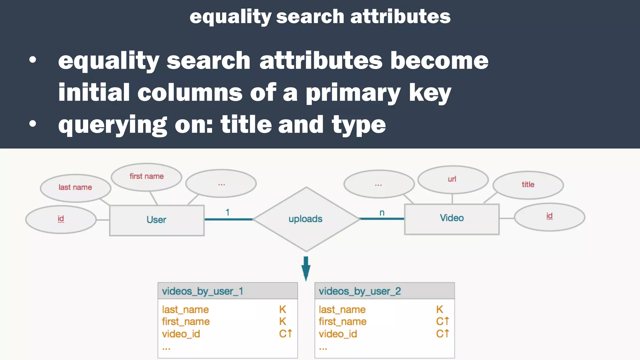 equality search attributes
• equality search attributes become
initial columns of a primary key
• querying on: title and type
 
