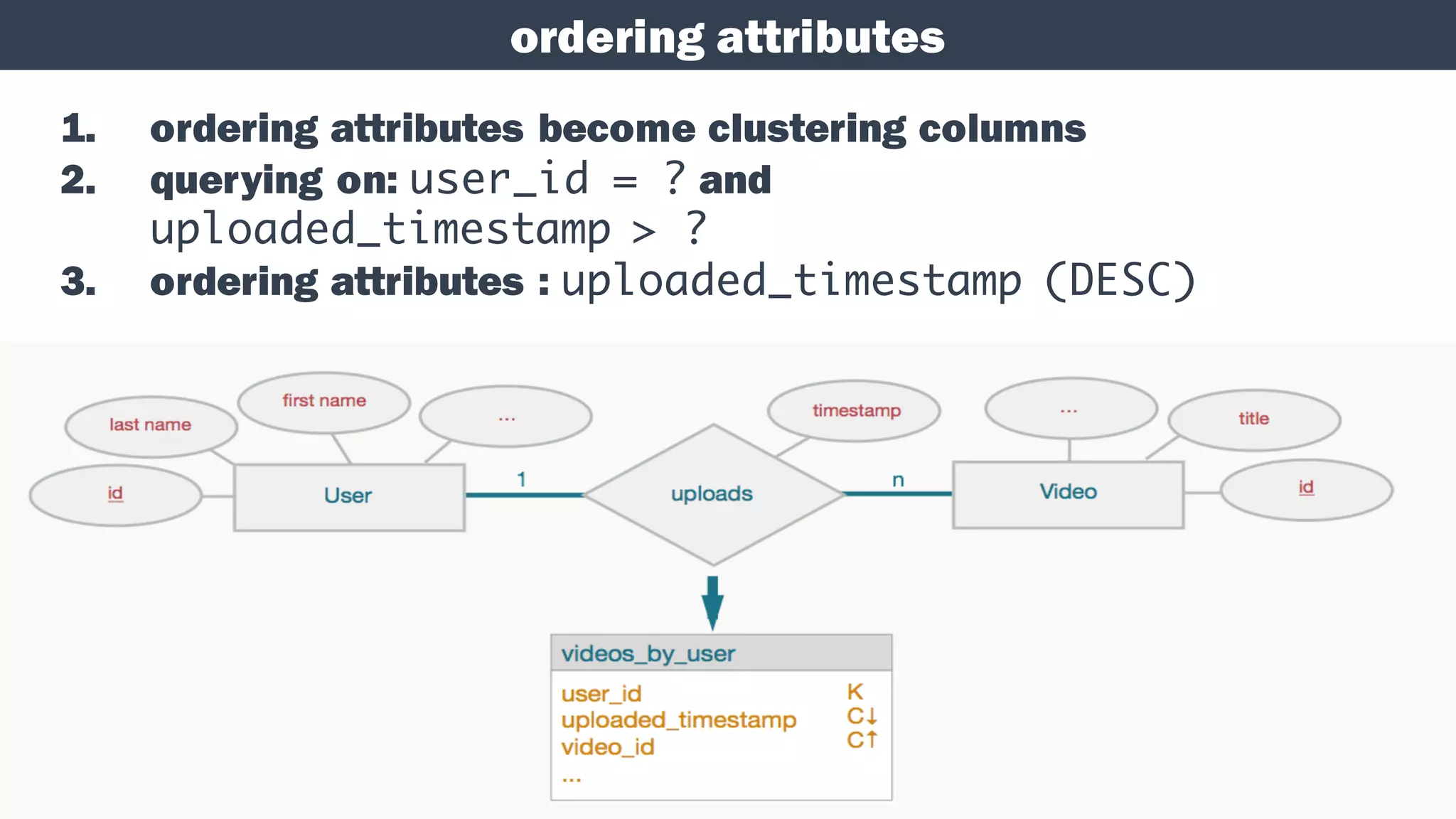 ordering attributes
1. ordering attributes become clustering columns
2. querying on: user_id = ? and
uploaded_timestamp > ?
3. ordering attributes : uploaded_timestamp (DESC)
 
