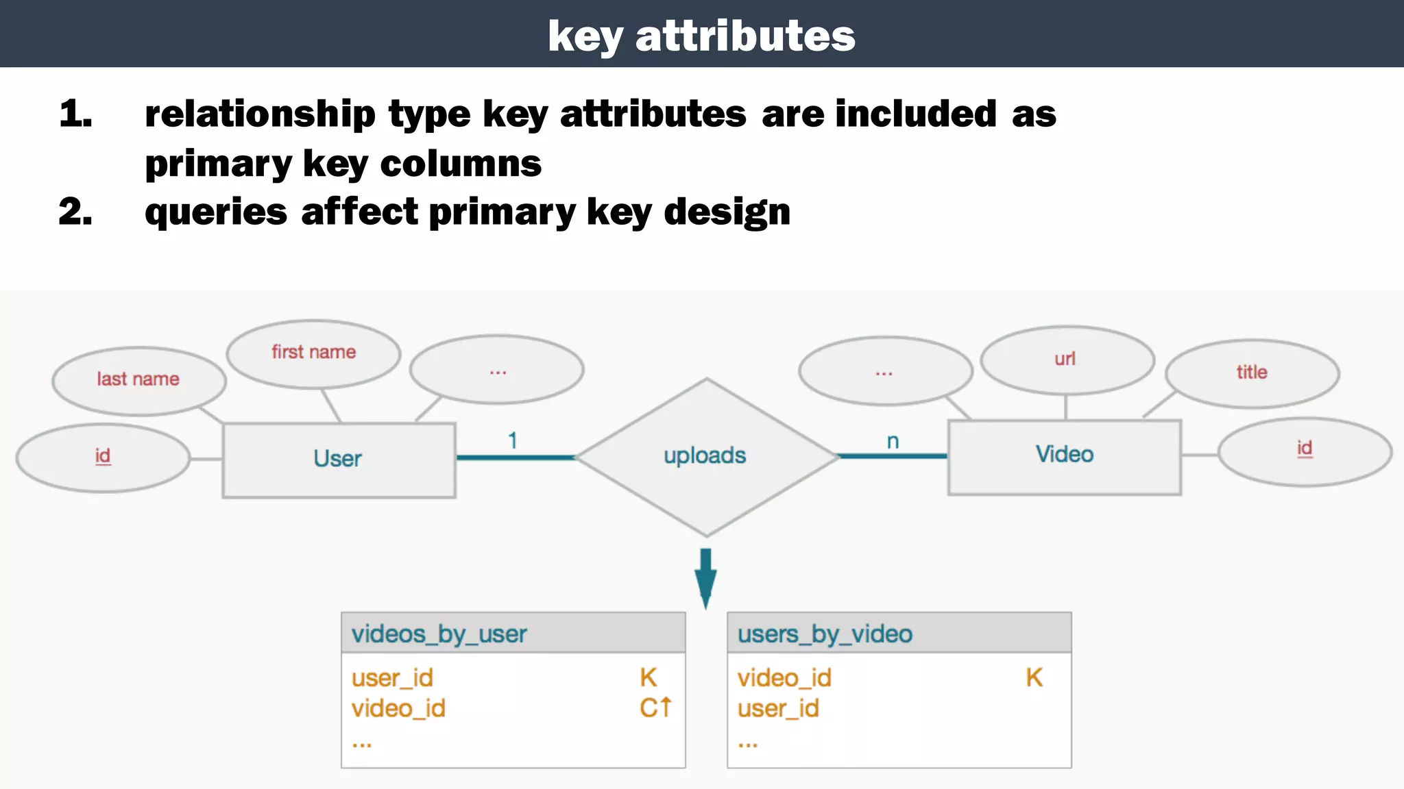 key attributes
1. relationship type key attributes are included as
primary key columns
2. queries affect primary key design
 
