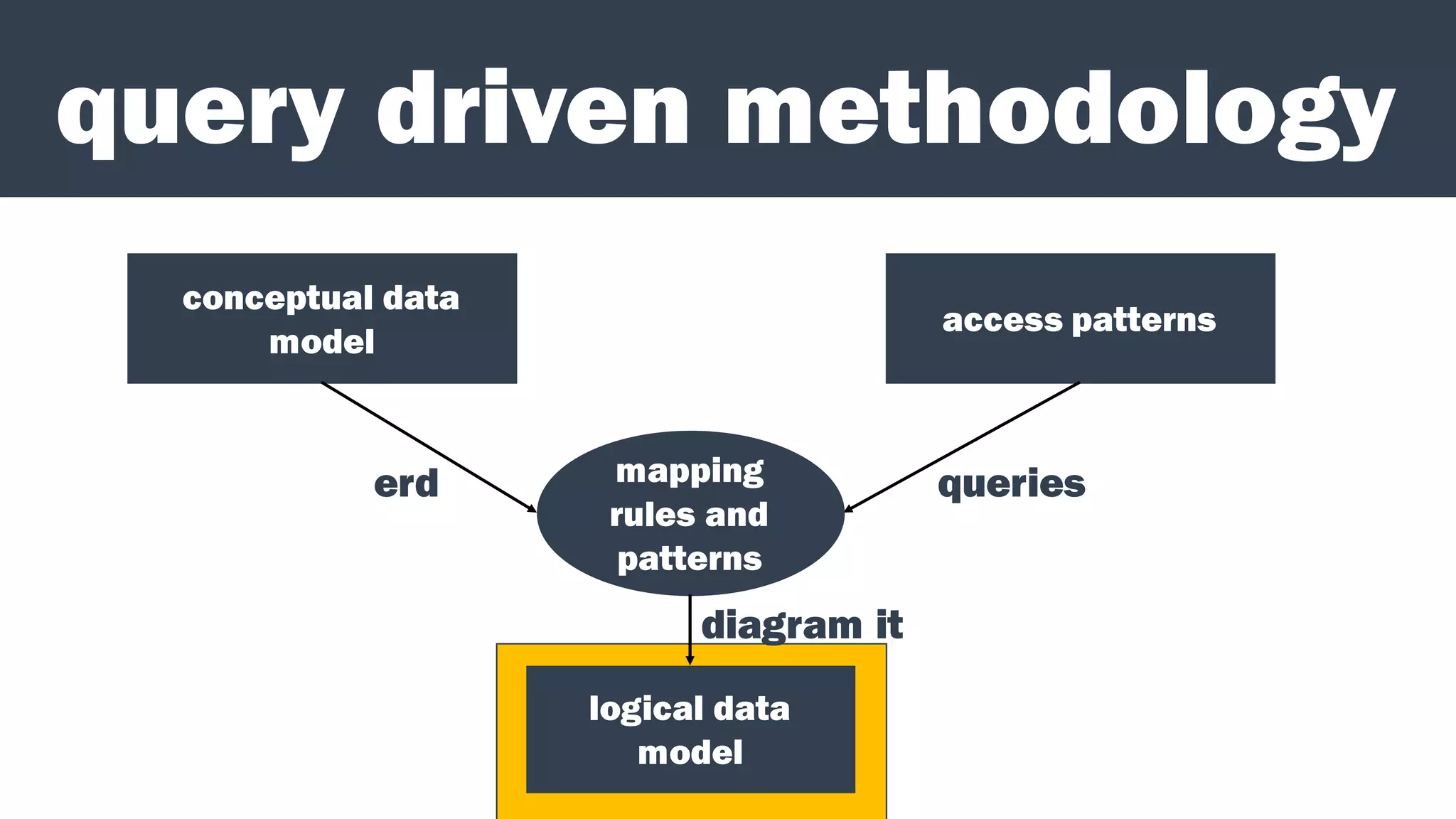 query driven methodology
conceptual data
model
access patterns
mapping
rules and
patterns
logical data
model
erd queries
diagram it
 
