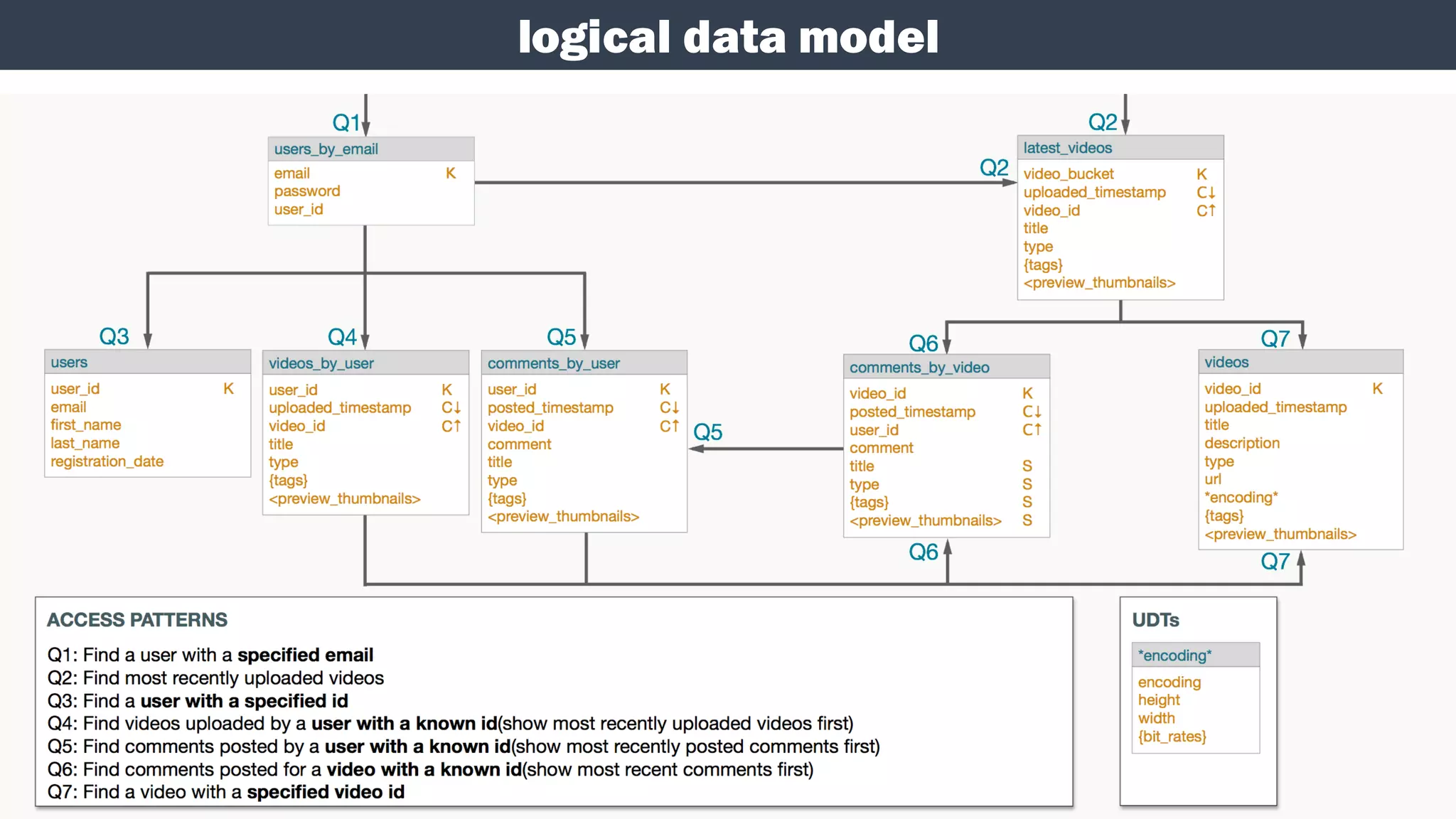 logical data model
 