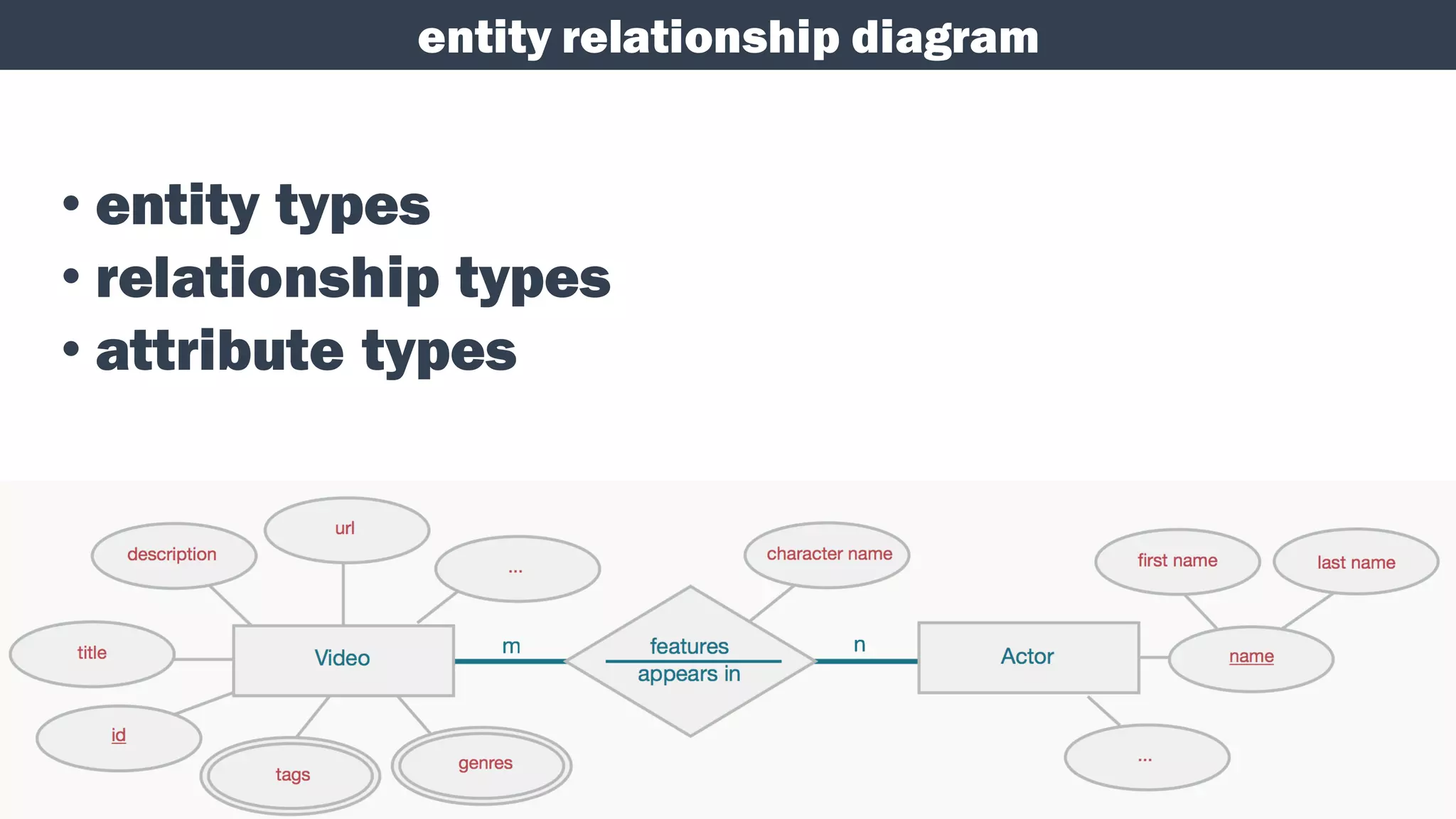 entity relationship diagram
• entity types
• relationship types
• attribute types
 