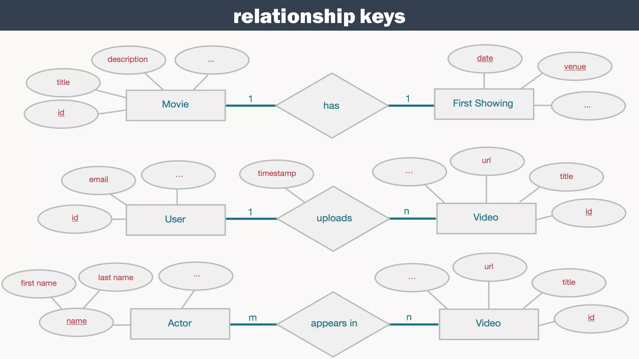 relationship keys
 
