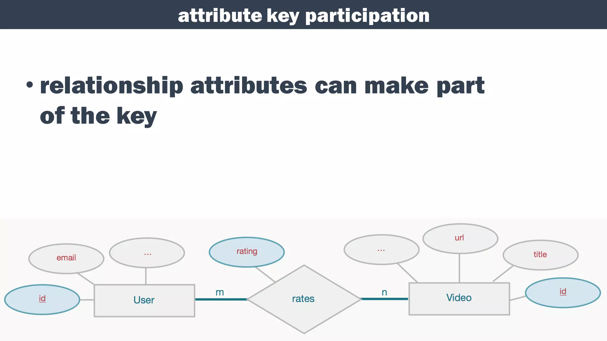 attribute key participation
• relationship attributes can make part
of the key
 
