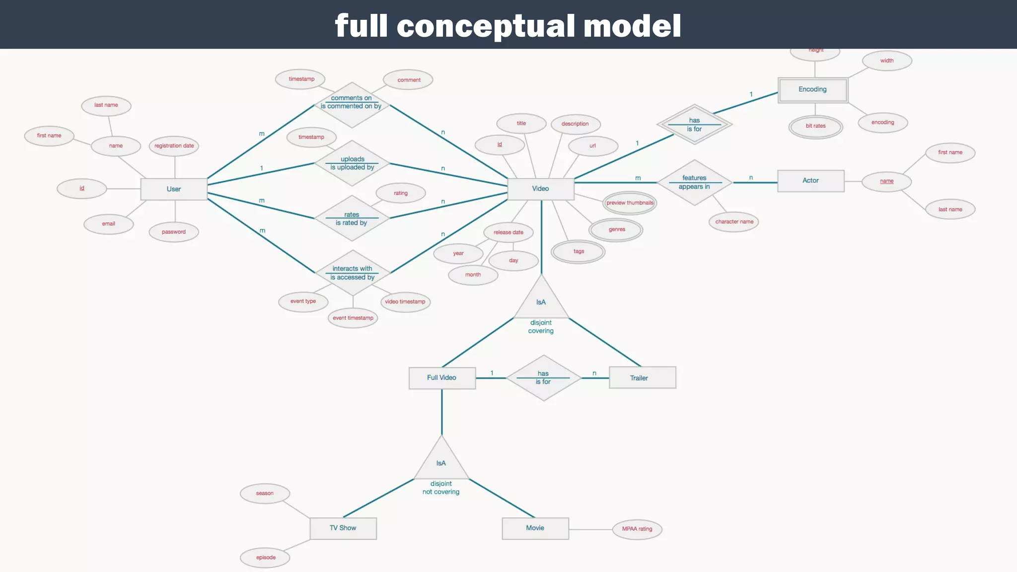 full conceptual model
 