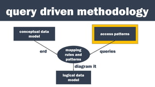 query driven methodology
conceptual data
model
access patterns
mapping
rules and
patterns
logical data
model
erd queries
diagram it
 