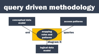 query driven methodology
conceptual data
model
access patterns
mapping
rules and
patterns
logical data
model
erd queries
diagram it
 