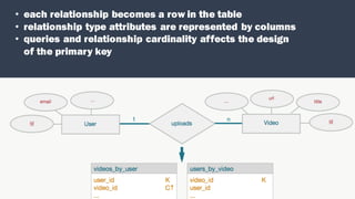 Each	relationship	becomes	a	row	in	the	table
Relationship	type	attributes	are	represented	by	columns
Queries	and	relationship	cardinality	affects	the	design	of	the	primary	key
• each relationship becomes a row in the table
• relationship type attributes are represented by columns
• queries and relationship cardinality affects the design
of the primary key
 