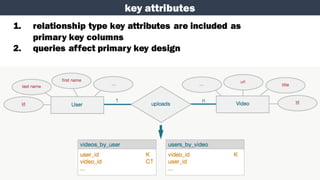 key attributes
1. relationship type key attributes are included as
primary key columns
2. queries affect primary key design
 