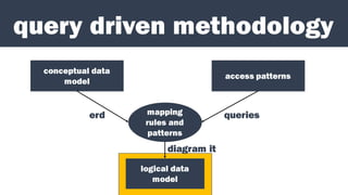 query driven methodology
conceptual data
model
access patterns
mapping
rules and
patterns
logical data
model
erd queries
diagram it
 