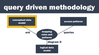query driven methodology
conceptual data
model
access patterns
mapping
rules and
patterns
logical data
model
erd queries
diagram it
 