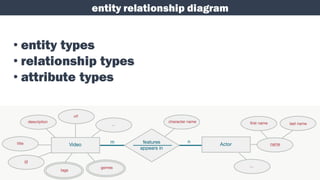 entity relationship diagram
• entity types
• relationship types
• attribute types
 