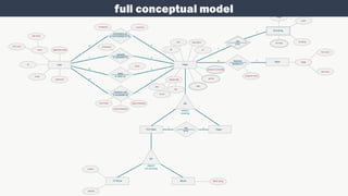 full conceptual model
 