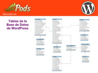 #wpvalencia
Tablas de la
Base de Datos
de WordPress
 
