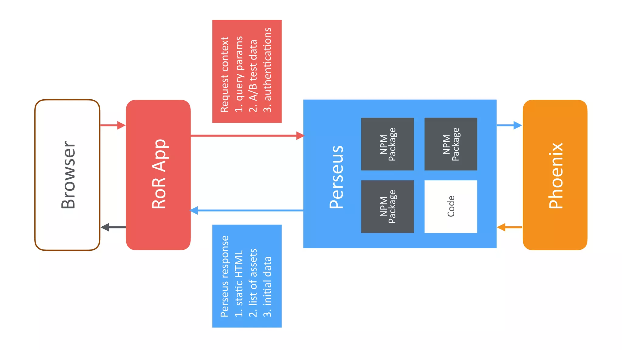 Browser
RoR	App
Perseus
Phoenix
NPM	
Package
NPM	
Package
NPM	
Package
Code
Perseus	response	
1.staBc	HTML	
2.list	of	assets	
3.iniBal	data
Request	context	
1.query	params	
2.A/B	test	data	
3.authenBcaBons
 