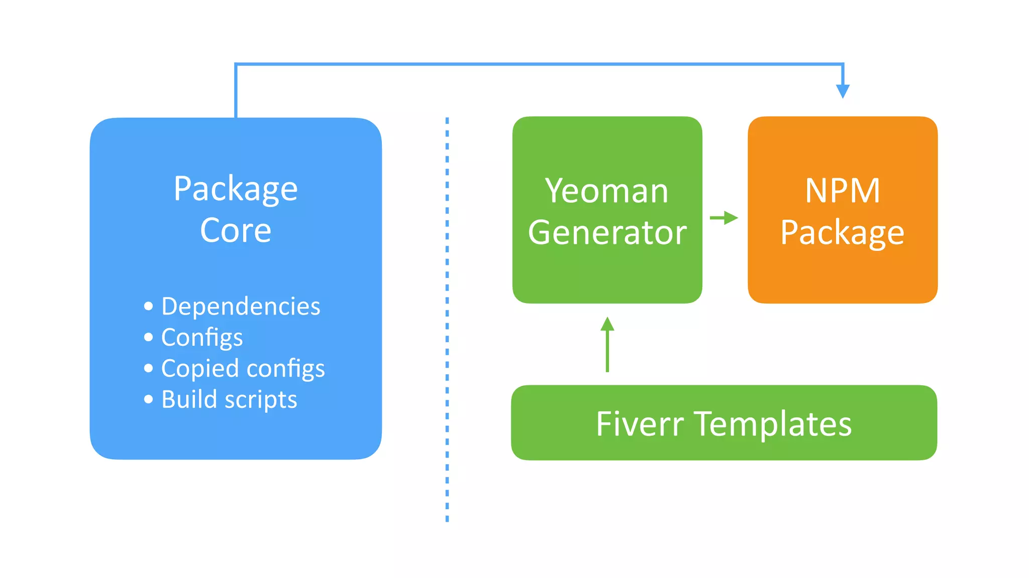 Package	
Core
NPM	
Package
Yeoman	
Generator
Fiverr	Templates
• Dependencies	
• Conﬁgs	
• Copied	conﬁgs	
• Build	scripts
 