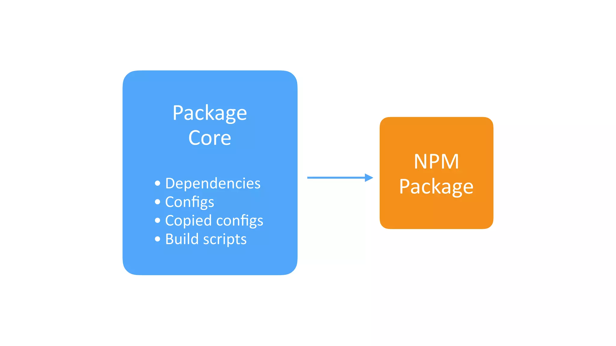 Package	
Core
NPM	
Package• Dependencies	
• Conﬁgs	
• Copied	conﬁgs	
• Build	scripts
 