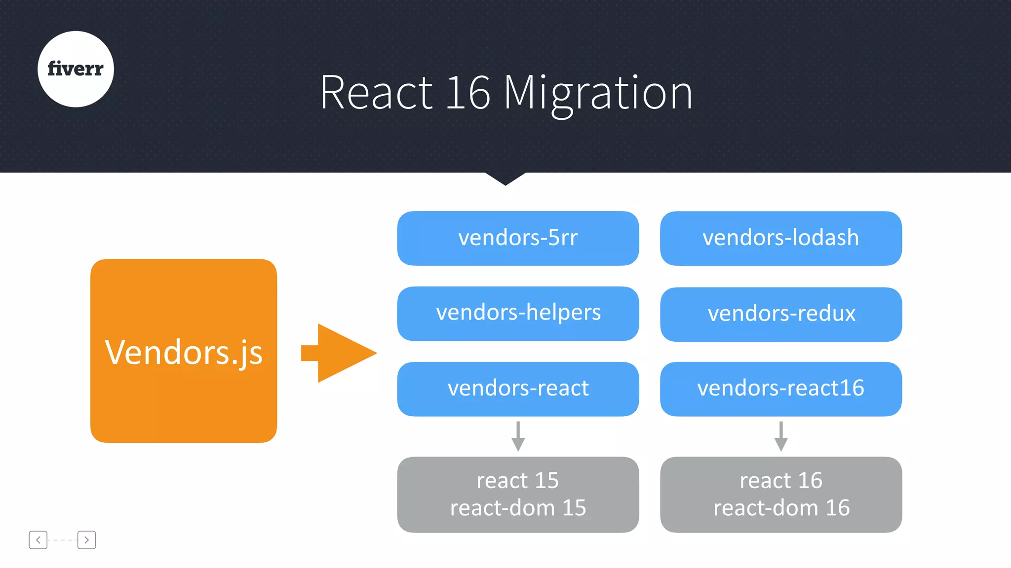 React 16 Migration
Vendors.js
vendors-5rr
vendors-helpers
vendors-lodash
vendors-redux
vendors-react vendors-react16
react	15	
react-dom	15
react	16	
react-dom	16
 