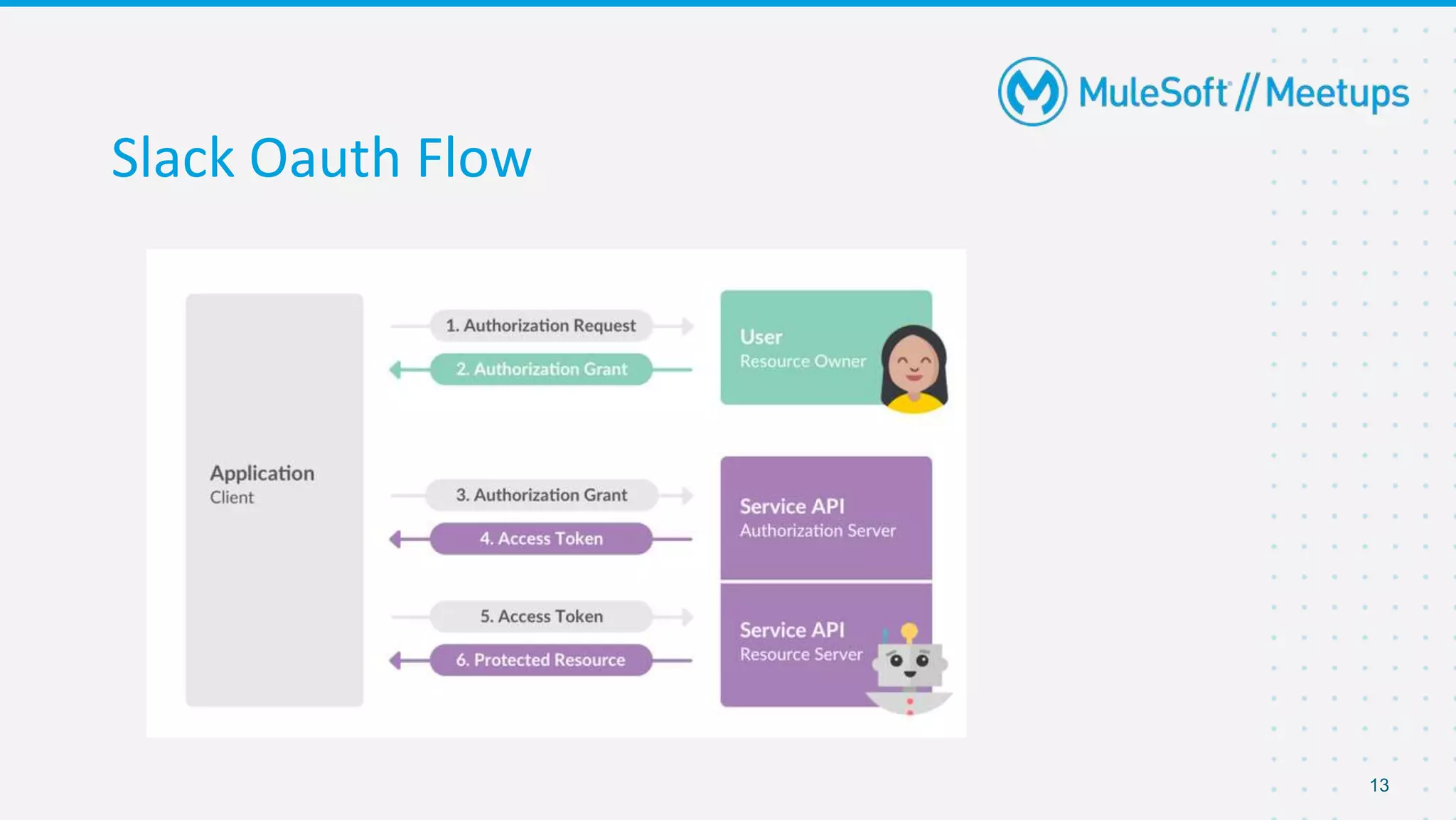 13
Slack Oauth Flow
 
