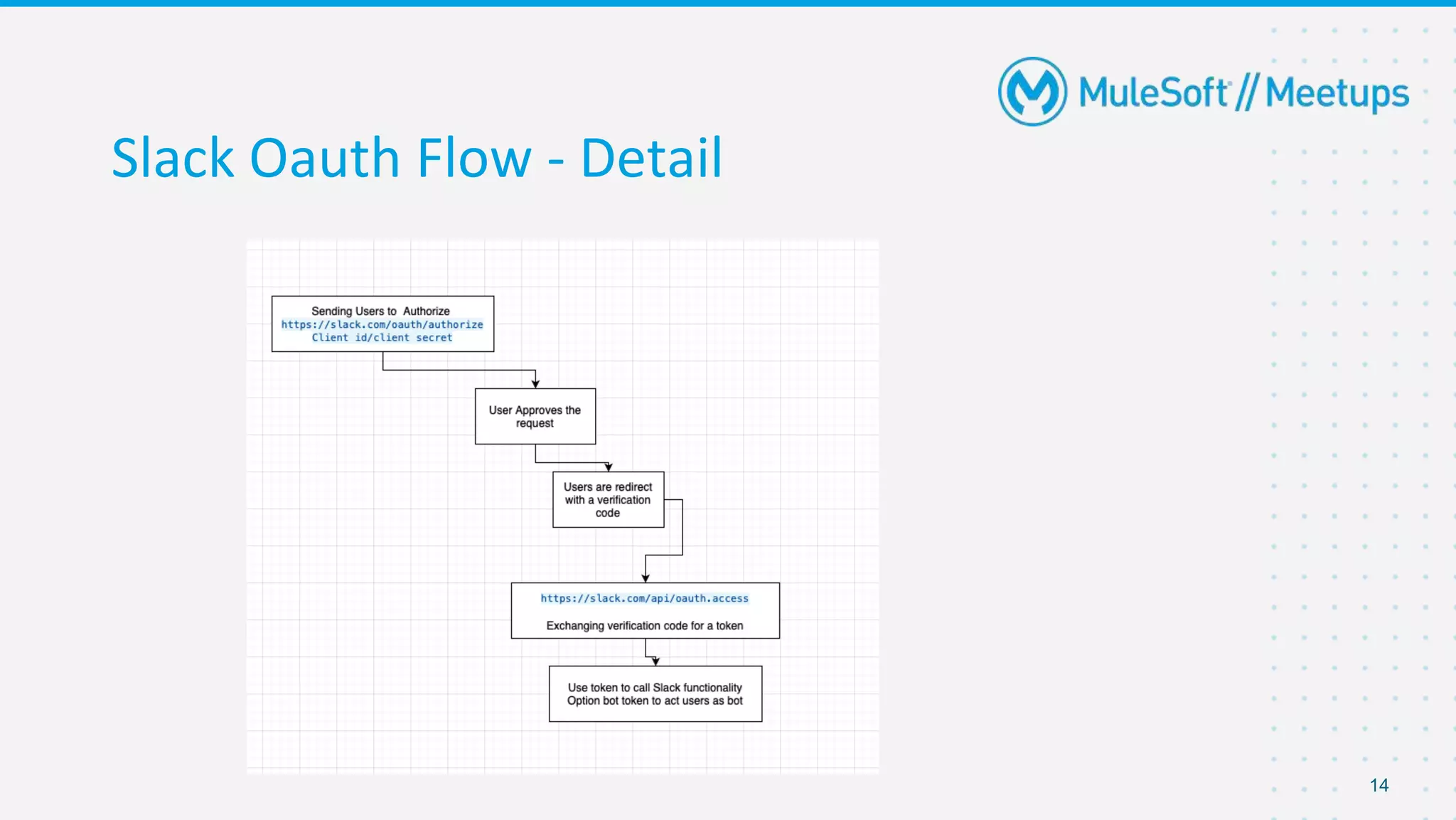 14
Slack Oauth Flow - Detail
 
