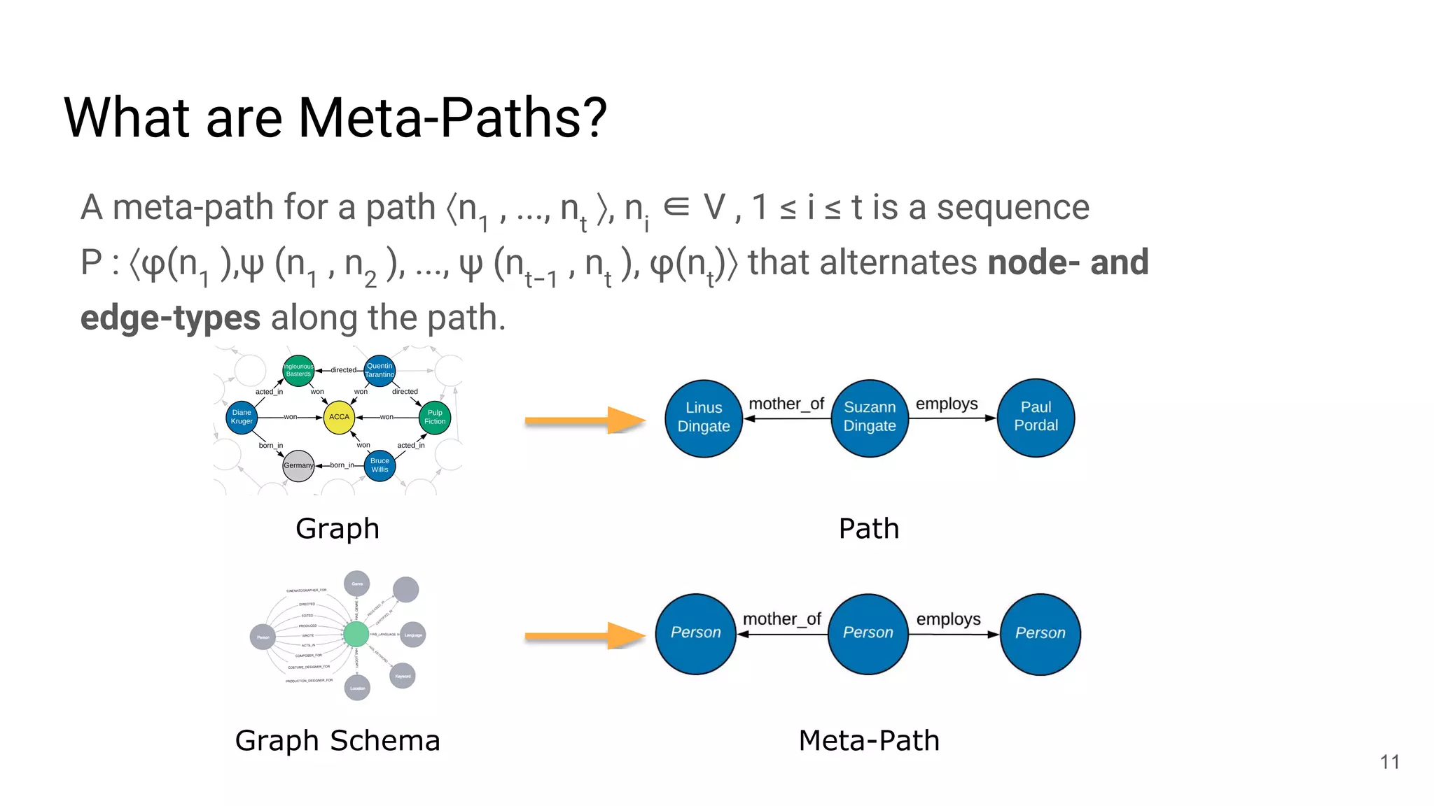 What are Meta-Paths?
Graph Path
Graph Schema Meta-Path
A meta-path for a path ⟨n1
, ..., nt
⟩, ni
∈ V , 1 ≤ i ≤ t is a sequence 
P : ⟨φ(n1
),ψ (n1
, n2
), ..., ψ (nt−1
, nt
), φ(nt
)⟩ that alternates node- and
edge-types along the path. 
11
 