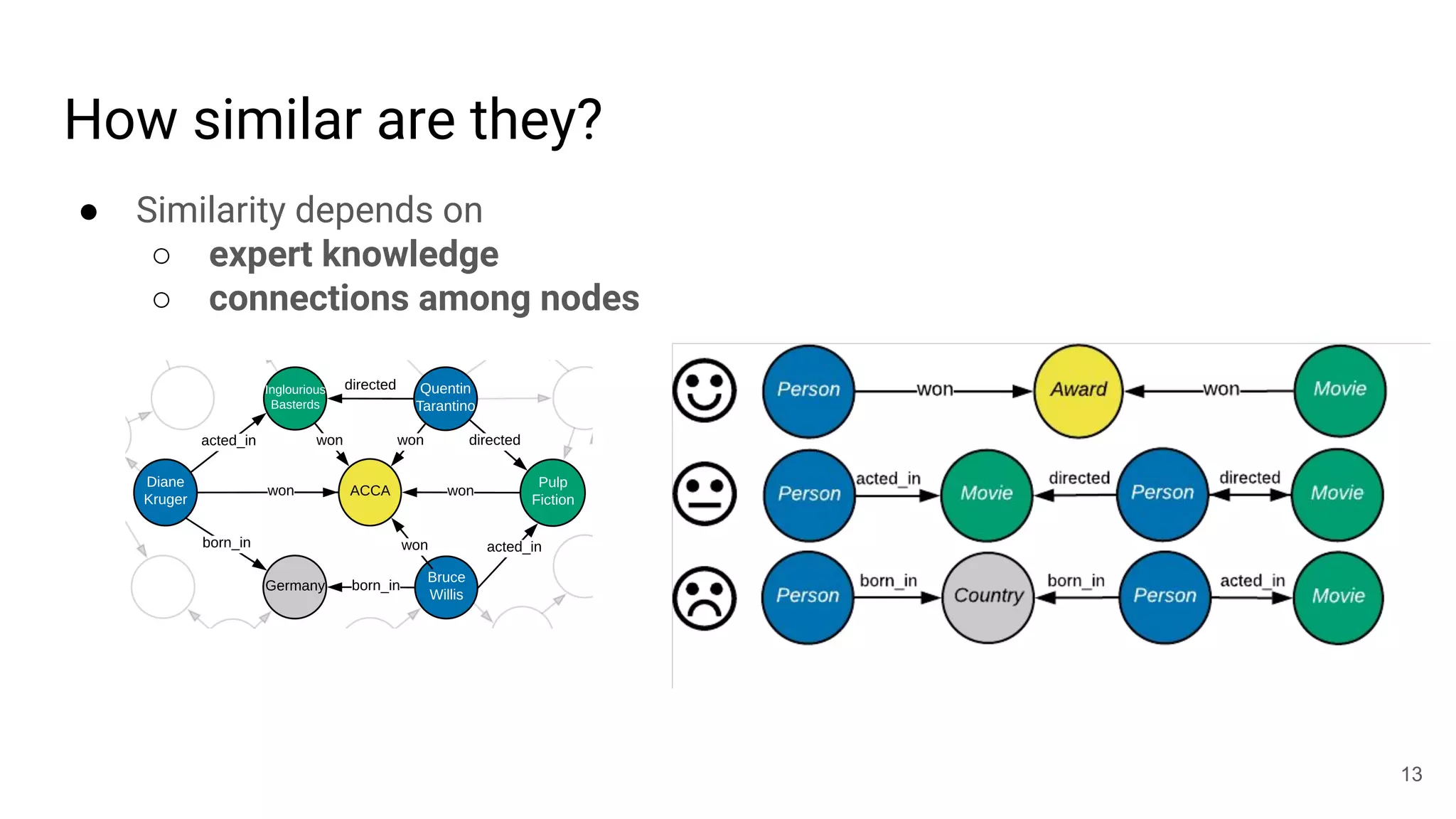 How similar are they?
● Similarity depends on
○ expert knowledge
○ connections among nodes
13
 