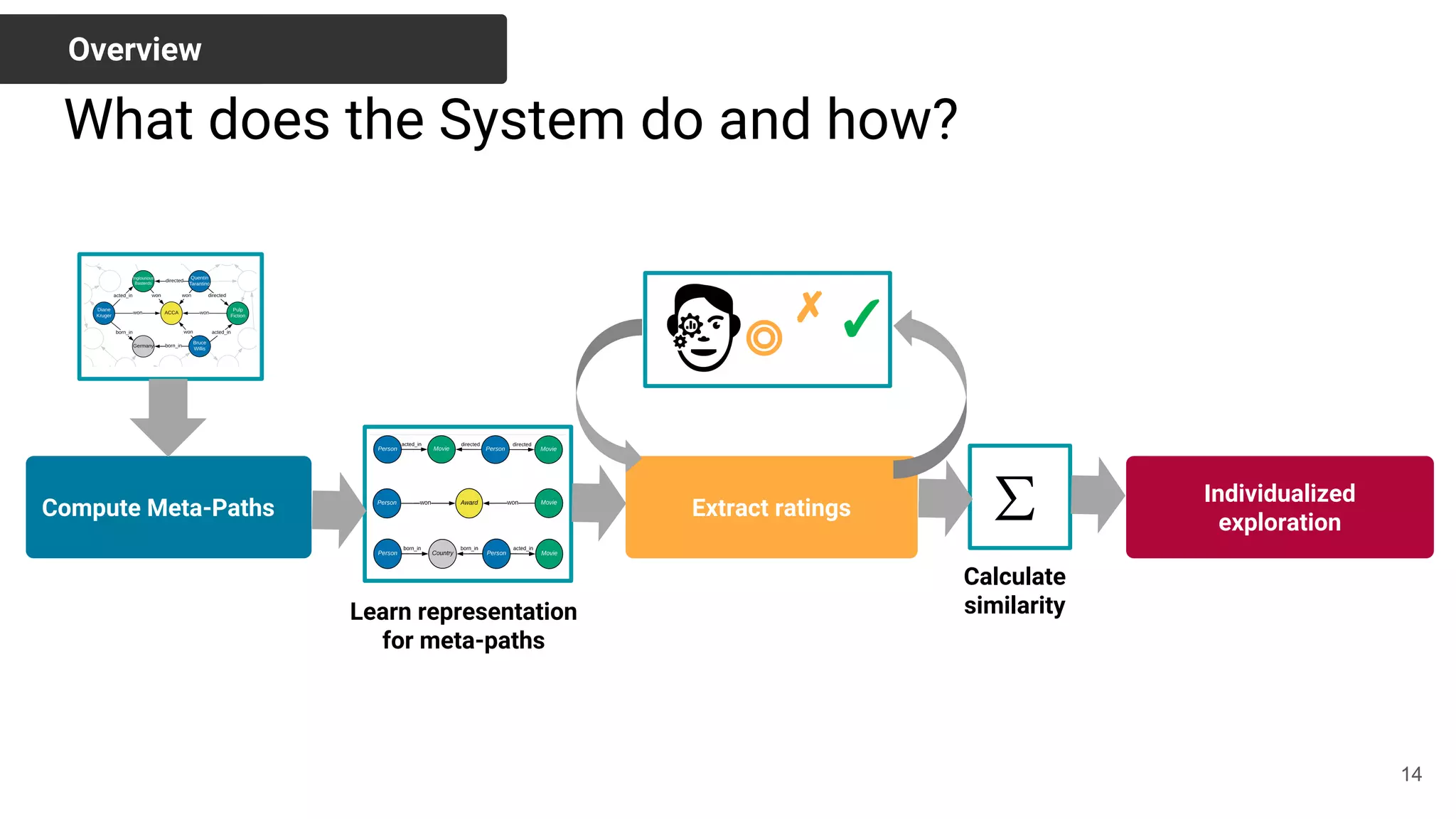 Individualized
exploration
Extract ratingsCompute Meta-Paths
What does the System do and how?
Overview
✓✗
◎
Learn representation
for meta-paths
Calculate
similarity
14
 