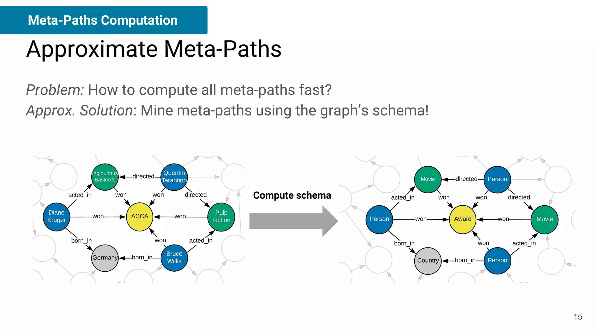 Approximate Meta-Paths
Problem: How to compute all meta-paths fast?
Approx. Solution: Mine meta-paths using the graph’s schema!
Meta-Paths Computation
Compute schema
15
 
