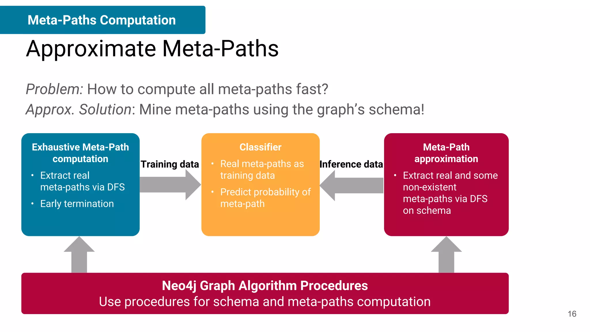 Approximate Meta-Paths
Problem: How to compute all meta-paths fast?
Approx. Solution: Mine meta-paths using the graph’s schema!
Meta-Paths Computation
Meta-Path
approximation
• Extract real and some
non-existent
meta-paths via DFS
on schema
Classifier
• Real meta-paths as
training data
• Predict probability of
meta-path
Exhaustive Meta-Path
computation
• Extract real
meta-paths via DFS
• Early termination
Training data Inference data
Neo4j Graph Algorithm Procedures
Use procedures for schema and meta-paths computation
16
 