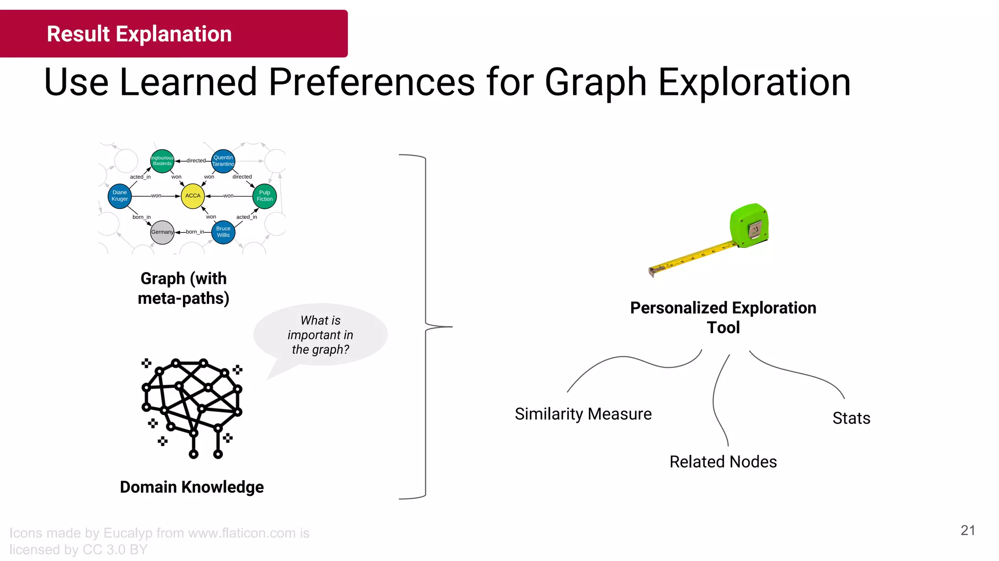 Use Learned Preferences for Graph Exploration
Result Explanation
Icons made by Eucalyp from www.flaticon.com is
licensed by CC 3.0 BY
Graph (with
meta-paths)
Domain Knowledge
What is
important in
the graph?
Personalized Exploration
Tool
Similarity Measure
Related Nodes
Stats
21
 