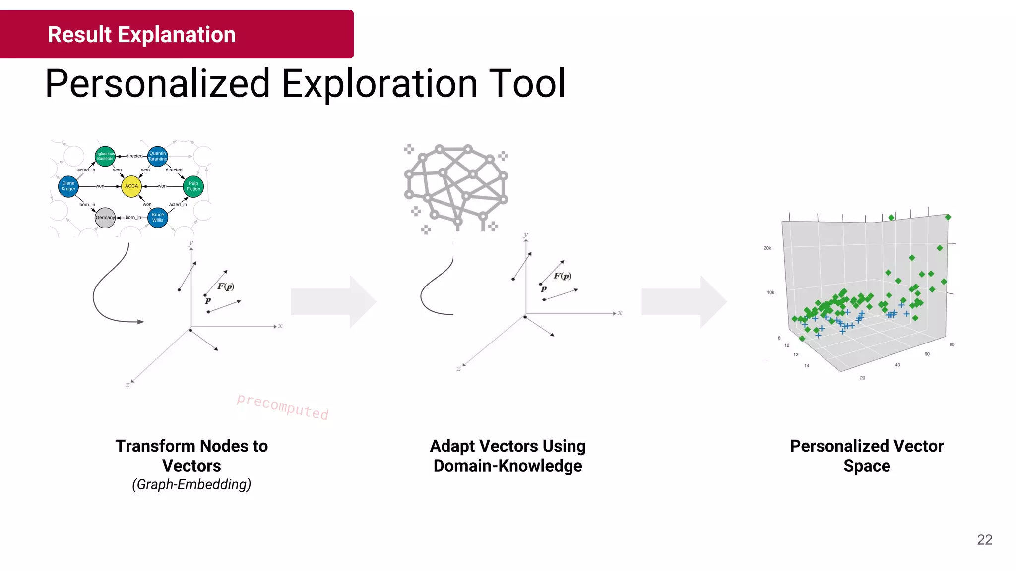 Personalized Exploration Tool
Result Explanation
Transform Nodes to
Vectors
(Graph-Embedding)
Adapt Vectors Using
Domain-Knowledge
Personalized Vector
Space
precomputed
22
 