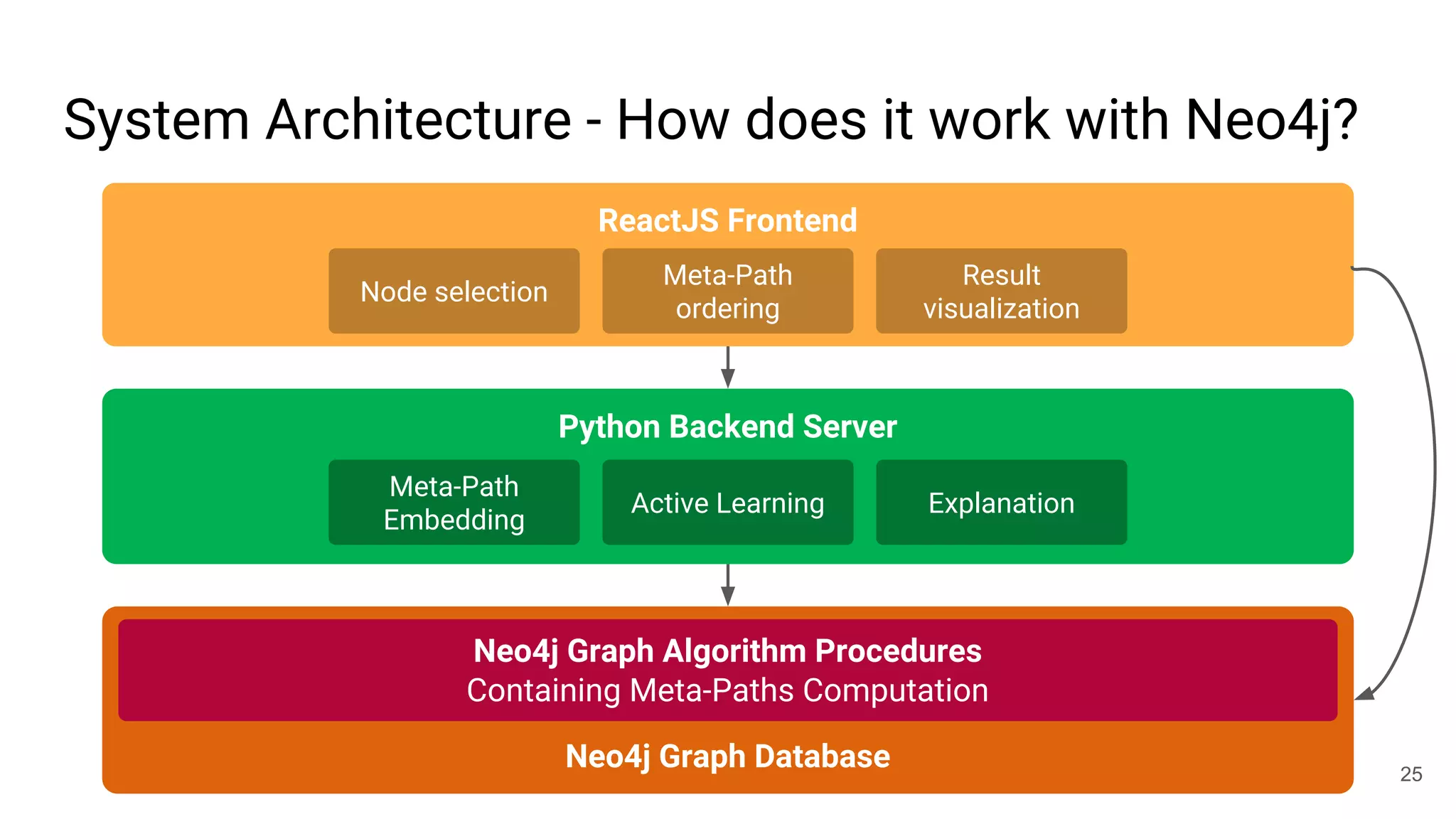System Architecture - How does it work with Neo4j?
Neo4j Graph Database
Neo4j Graph Algorithm Procedures
Containing Meta-Paths Computation
Python Backend Server
ReactJS Frontend
Meta-Path
Embedding
Active Learning Explanation
Node selection
Meta-Path
ordering
Result
visualization
25
 