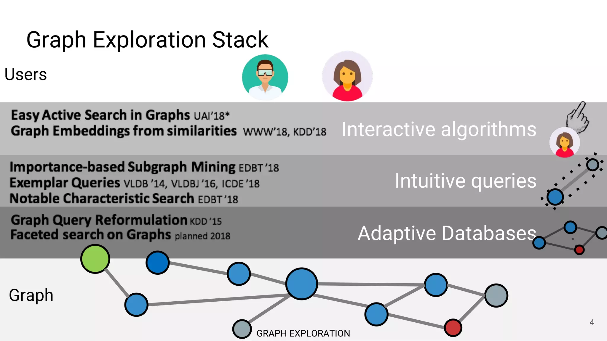 Adaptive Databases
GRAPH EXPLORATION
4
Graph Exploration Stack
Intuitive queries
Interactive algorithms
Users
Graph
 