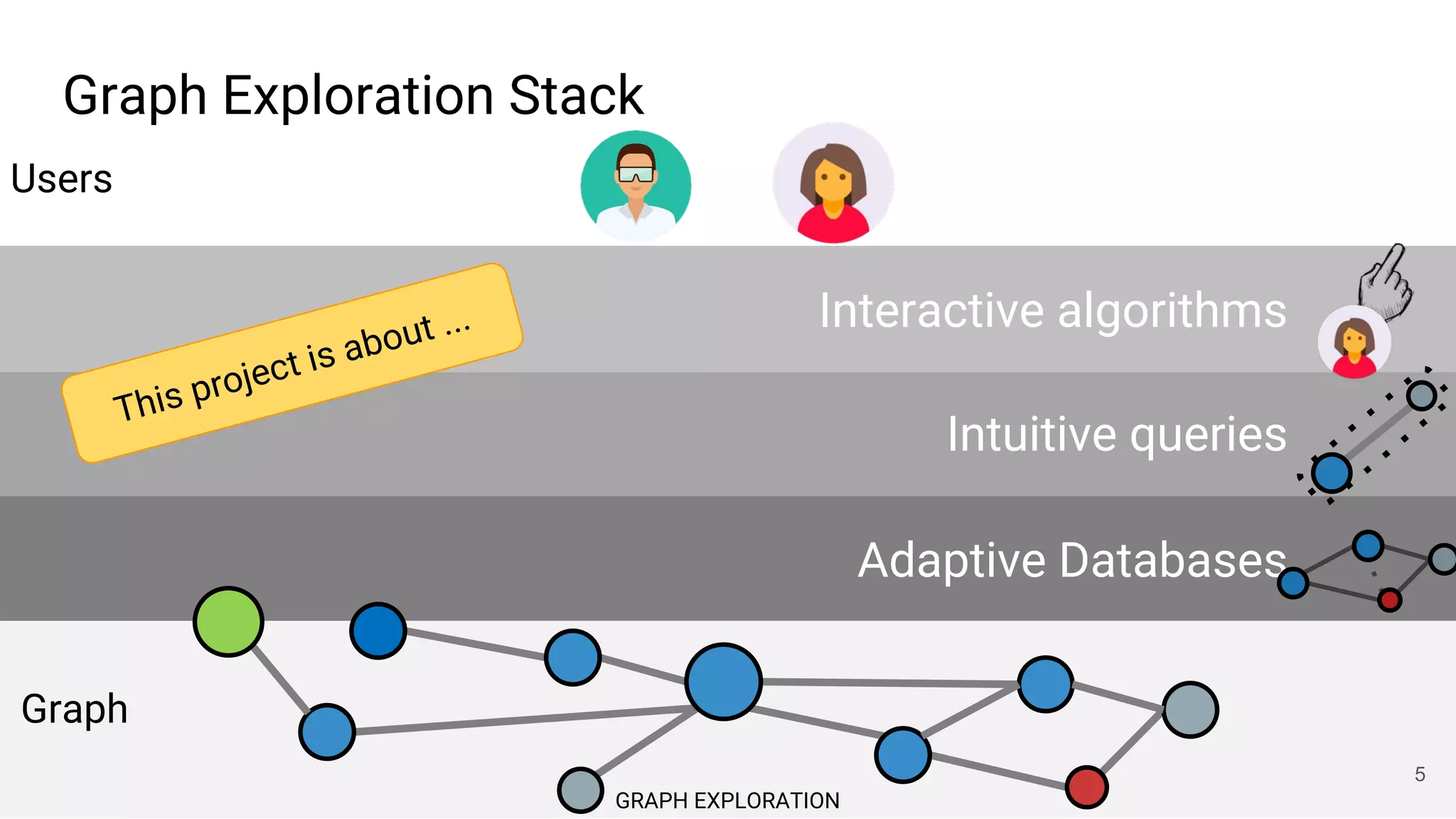 Adaptive Databases
Intuitive queries
Interactive algorithms
GRAPH EXPLORATION
5
Graph Exploration Stack
Users
Graph
This project is about ...
 