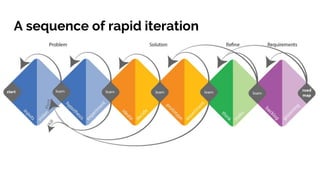 A sequence of rapid iteration
 