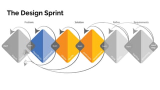 The Design Sprint
 