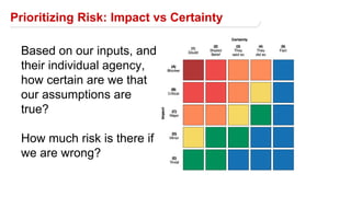 Prioritizing Risk: Impact vs Certainty
Based on our inputs, and
their individual agency,
how certain are we that
our assumptions are
true?
How much risk is there if
we are wrong?
 