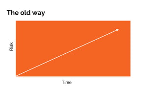 The old wayRisk
Time
 