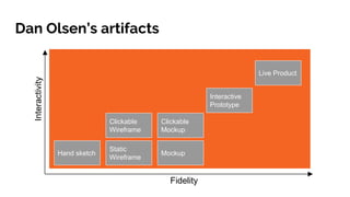 Dan Olsen’s artifacts
Interactivity
Fidelity
Hand sketch
Static
Wireframe
Mockup
Clickable
Wireframe
Clickable
Mockup
Interactive
Prototype
Live Product
 