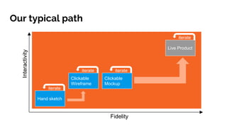 Our typical path
Interactivity
Fidelity
Hand sketch
Clickable
Wireframe
Clickable
Mockup
Live Product
iterate
iterate iterate
iterate
 