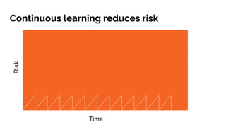 Continuous learning reduces riskRisk
Time
 