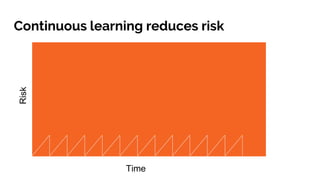 Continuous learning reduces riskRisk
Time
 