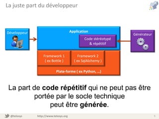 @telosys http://www.telosys.org 5
La juste part du développeur
Plate-forme ( ex Python, …)
Application
Framework 1
( ex Bottle )
Framework 2
( ex SqlAlchemy )
Code stéréotypé
& répétitif
Développeur Générateur
La part de code répétitif qui ne peut pas être
portée par le socle technique
peut être générée.
 